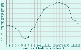 Courbe de l'humidex pour Muirancourt (60)