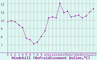 Courbe du refroidissement olien pour Saint-Georges-d