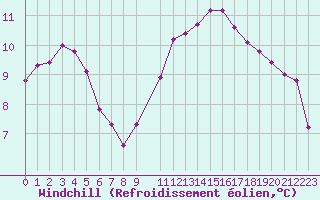 Courbe du refroidissement olien pour Saint-Germain-le-Guillaume (53)