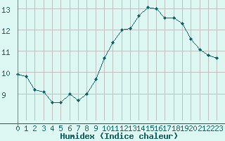 Courbe de l'humidex pour Sermange-Erzange (57)