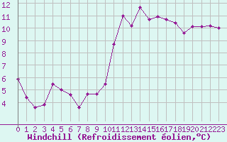 Courbe du refroidissement olien pour Deauville (14)