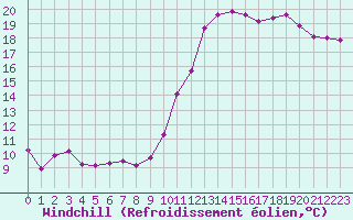 Courbe du refroidissement olien pour Monts-sur-Guesnes (86)