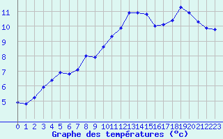Courbe de tempratures pour Connerr (72)
