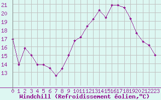 Courbe du refroidissement olien pour Hyres (83)