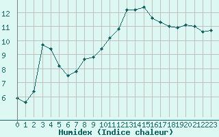 Courbe de l'humidex pour Langres (52) 