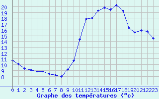 Courbe de tempratures pour Saint-Philbert-sur-Risle (27)