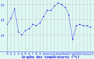 Courbe de tempratures pour Gurande (44)