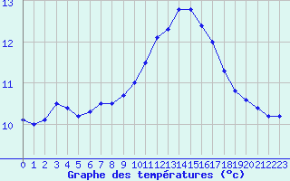 Courbe de tempratures pour Dax (40)