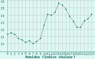 Courbe de l'humidex pour Toulon (83)