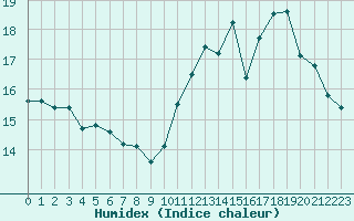 Courbe de l'humidex pour Le Havre - Octeville (76)