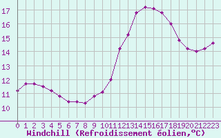 Courbe du refroidissement olien pour Pordic (22)