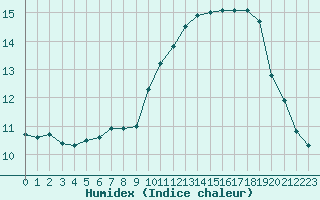 Courbe de l'humidex pour Haegen (67)