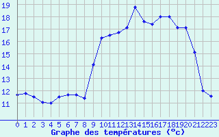Courbe de tempratures pour Quimper (29)