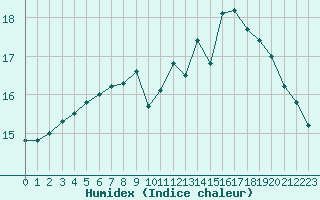 Courbe de l'humidex pour Laval (53)