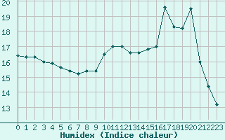 Courbe de l'humidex pour Bourg-Saint-Andol (07)