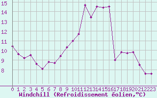 Courbe du refroidissement olien pour Pointe du Raz (29)