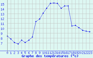 Courbe de tempratures pour Lasfaillades (81)