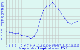 Courbe de tempratures pour Lignerolles (03)
