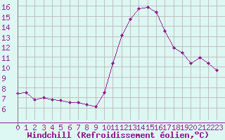 Courbe du refroidissement olien pour Brigueuil (16)