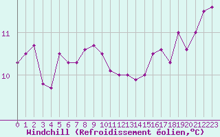 Courbe du refroidissement olien pour Pomrols (34)