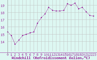 Courbe du refroidissement olien pour Ile d