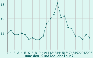 Courbe de l'humidex pour Nostang (56)