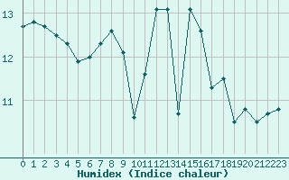 Courbe de l'humidex pour Biscarrosse (40)