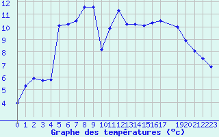 Courbe de tempratures pour Anglars St-Flix(12)