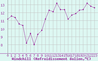 Courbe du refroidissement olien pour Quimperl (29)