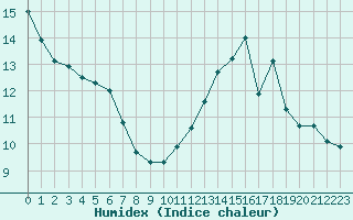 Courbe de l'humidex pour Anglars St-Flix(12)