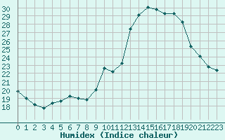 Courbe de l'humidex pour Salon-de-Provence (13)