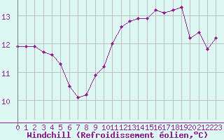 Courbe du refroidissement olien pour Cap Gris-Nez (62)