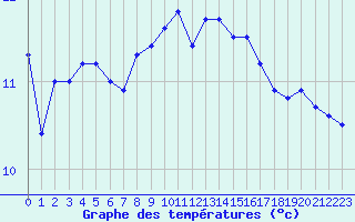 Courbe de tempratures pour Ploumanac