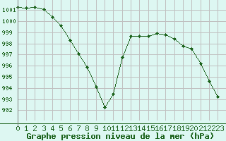 Courbe de la pression atmosphrique pour Saint-Nazaire (44)