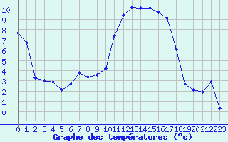 Courbe de tempratures pour Saint-Mdard-d