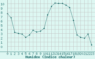 Courbe de l'humidex pour Saint-Mdard-d'Aunis (17)