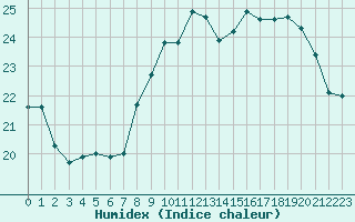 Courbe de l'humidex pour Pomrols (34)