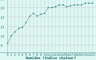 Courbe de l'humidex pour Brive-Souillac (19)