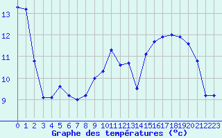 Courbe de tempratures pour Leucate (11)