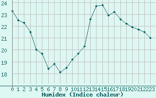 Courbe de l'humidex pour Als (30)