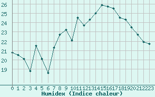 Courbe de l'humidex pour Calais / Marck (62)