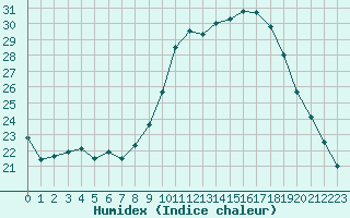 Courbe de l'humidex pour La Roche-sur-Yon (85)