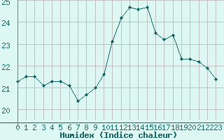 Courbe de l'humidex pour Ile Rousse (2B)