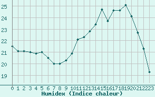 Courbe de l'humidex pour Saint-Dizier (52)