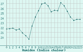 Courbe de l'humidex pour Cavalaire-sur-Mer (83)