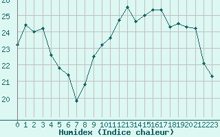 Courbe de l'humidex pour Romorantin (41)