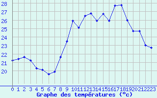 Courbe de tempratures pour Cap Cpet (83)