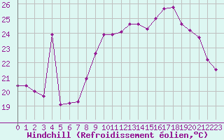 Courbe du refroidissement olien pour Agde (34)
