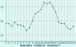 Courbe de l'humidex pour Bziers-Centre (34)