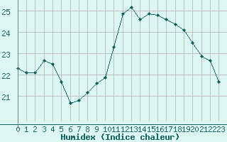 Courbe de l'humidex pour Nancy - Ochey (54)